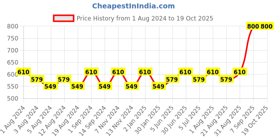 myntra.com SONA Full Coverage Cotton Bra All Day Comfort sona Price History Graph from 1 Aug 2024 to 18 Oct 2025