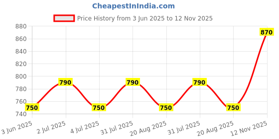 myntra.com SONA Full Coverage Cotton Bra All Day Comfort sona Price History Graph from 3 Jun 2025 to 12 Nov 2025
