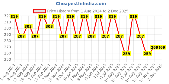 myntra.com SONA Full Coverage Cotton Bra With All Day Comfort sona Price History Graph from 1 Aug 2024 to 1 Dec 2025