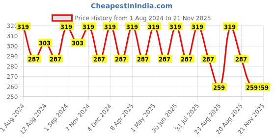 myntra.com SONA Full Coverage Cotton Workout Bra With All Day Comfort sona Price History Graph from 1 Aug 2024 to 20 Nov 2025