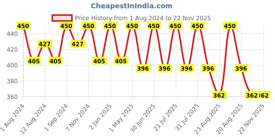 myntra.com SONA Full Coverage Lightly Padded Cotton Workout Bra With All Day Comfort sona Price History Graph from 1 Aug 2024 to 22 Nov 2025