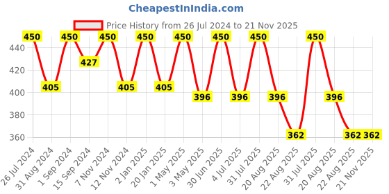 myntra.com SONA Full Coverage Lightly Padded Cotton Workout Bra With All Day Comfort sona Price History Graph from 26 Jul 2024 to 21 Nov 2025