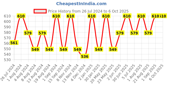 myntra.com SONA Full Coverage Non Padded Non-Wired Cotton Everyday Bra With All Day Comfort sona Price History Graph from 26 Jul 2024 to 6 Oct 2025