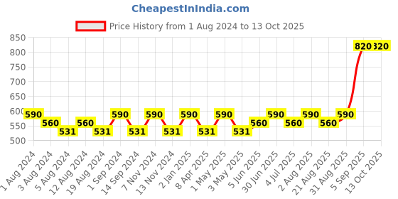myntra.com SONA Full Coverage Non Padded Non-Wired Cotton Everyday Bra With All Day Comfort sona Price History Graph from 1 Aug 2024 to 13 Oct 2025