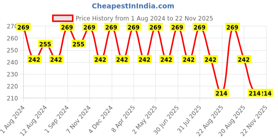 myntra.com SONA Full Coverage Non Padded Seamless Cotton Workout Bra With All Day Comfort sona Price History Graph from 1 Aug 2024 to 22 Nov 2025