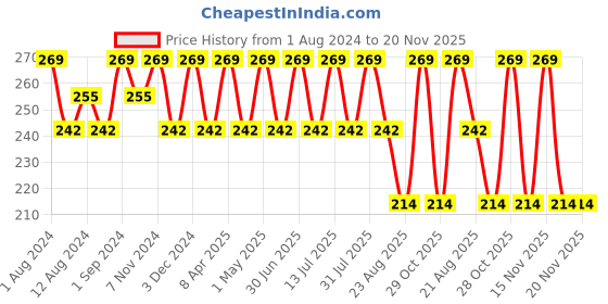 myntra.com SONA Full Coverage Non Padded Seamless Cotton Workout Bra With All Day Comfort sona Price History Graph from 1 Aug 2024 to 20 Nov 2025