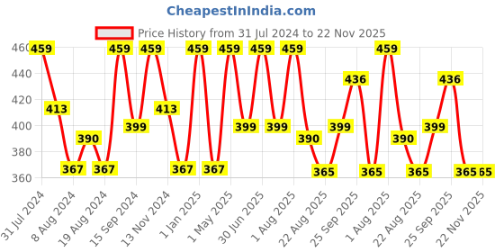myntra.com SONA Full Coverage Non-Wired All Day Comfort Cotton Bra sona Price History Graph from 31 Jul 2024 to 22 Nov 2025