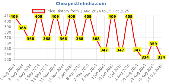 myntra.com SONA Full Coverage Non-Wired All Day Comfort Cotton Bra sona Price History Graph from 1 Aug 2024 to 15 Oct 2025