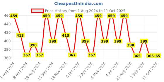 myntra.com SONA Full Coverage Non-Wired All Day Comfort Cotton Bra sona Price History Graph from 1 Aug 2024 to 11 Oct 2025