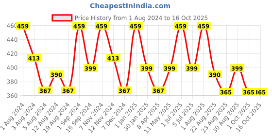 myntra.com SONA Full Coverage Non-Wired All Day Comfort Cotton Bra sona Price History Graph from 1 Aug 2024 to 16 Oct 2025