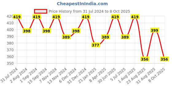 myntra.com SONA Full Coverage Non-Wired Non Padded Cotton Everyday Bra With All Day Comfort sona Price History Graph from 31 Jul 2024 to 8 Oct 2025