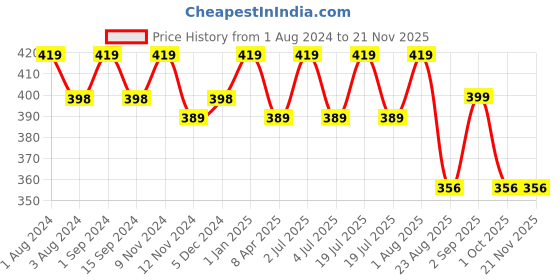 myntra.com SONA Full Coverage Non-Wired Non Padded Cotton Everyday Bra With All Day Comfort sona Price History Graph from 1 Aug 2024 to 19 Nov 2025
