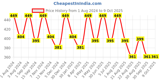 myntra.com SONA Full Coverage Non-Wired Non Padded Cotton Everyday Bra With All Day Comfort sona Price History Graph from 1 Aug 2024 to 8 Oct 2025