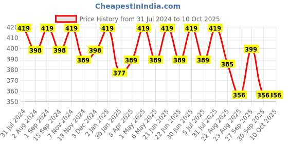 myntra.com SONA Full Coverage Non-Wired Non Padded Cotton Everyday Bra With All Day Comfort sona Price History Graph from 31 Jul 2024 to 9 Oct 2025