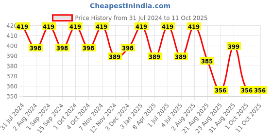 myntra.com SONA Full Coverage Non-Wired Non Padded Cotton Everyday Bra With All Day Comfort sona Price History Graph from 31 Jul 2024 to 11 Oct 2025