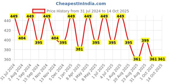 myntra.com SONA Full Coverage Non-Wired Non Padded Cotton Everyday Bra With All Day Comfort sona Price History Graph from 31 Jul 2024 to 13 Oct 2025