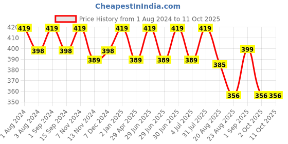 myntra.com SONA Full Coverage Non-Wired Non Padded Cotton Everyday Bra With All Day Comfort sona Price History Graph from 1 Aug 2024 to 10 Oct 2025