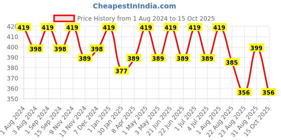 myntra.com SONA Full Coverage Non-Wired Non Padded Cotton Everyday Bra With All Day Comfort sona Price History Graph from 1 Aug 2024 to 15 Oct 2025