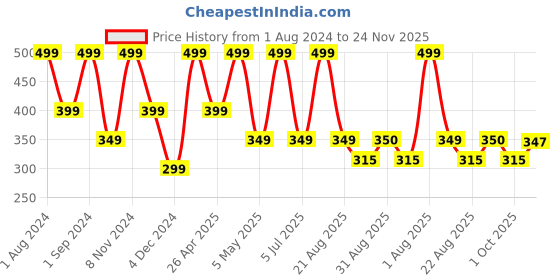 myntra.com SONA Medium Coverage All Day Comfort Cotton T-Shirt Bra sona Price History Graph from 1 Aug 2024 to 24 Nov 2025