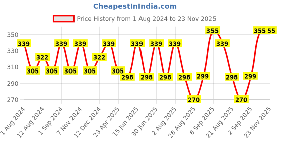 myntra.com SONA Medium Coverage All Day Comfort T-shirt Bra sona Price History Graph from 1 Aug 2024 to 23 Nov 2025