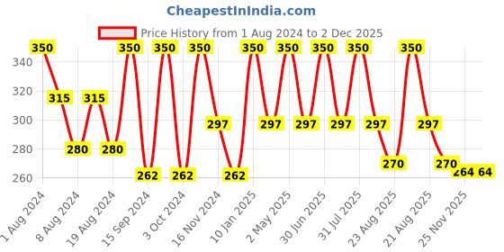 myntra.com SONA Medium Coverage All Day Comfort T-shirt Bra sona Price History Graph from 1 Aug 2024 to 2 Dec 2025