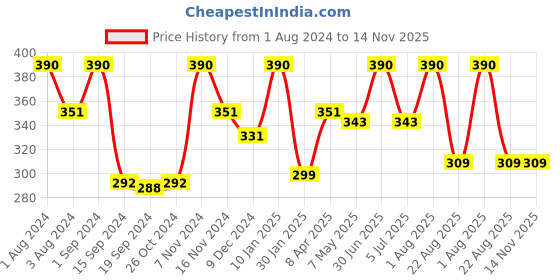 myntra.com SONA Medium Coverage Cotton Everyday Bra With All Day Comfort sona Price History Graph from 1 Aug 2024 to 14 Nov 2025