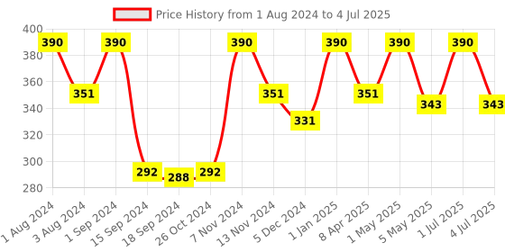 myntra.com SONA Medium Coverage Cotton Everyday Bra With All Day Comfort sona Price History Graph from 1 Aug 2024 to 4 Jul 2025