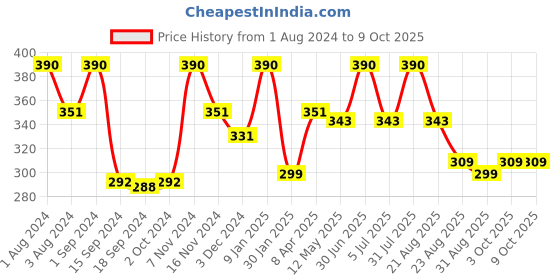 myntra.com SONA Medium Coverage Cotton Everyday Bra With All Day Comfort sona Price History Graph from 1 Aug 2024 to 9 Oct 2025
