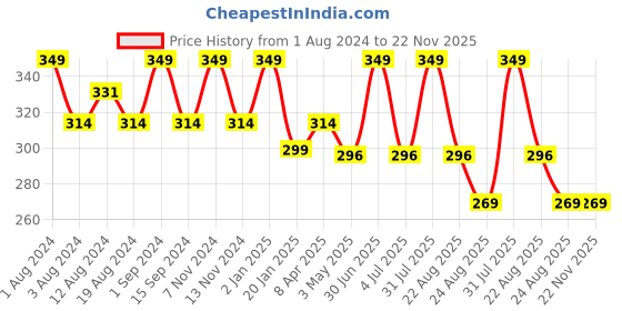 myntra.com SONA Medium Coverage Cotton T-shirt Bra sona Price History Graph from 1 Aug 2024 to 22 Nov 2025