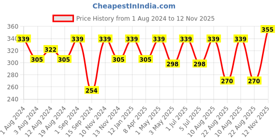 myntra.com SONA Medium Coverage Cotton T-shirt Bra With All Day Comfort sona Price History Graph from 1 Aug 2024 to 12 Nov 2025