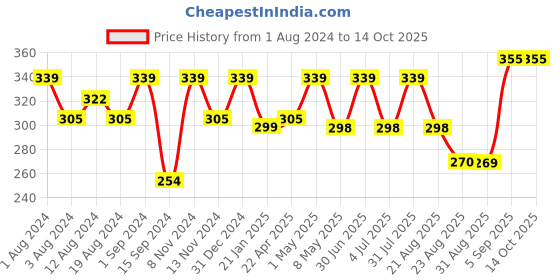 myntra.com SONA Medium Coverage Cotton T-shirt Bra With All Day Comfort sona Price History Graph from 1 Aug 2024 to 14 Oct 2025