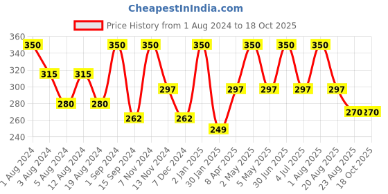 myntra.com SONA Medium Coverage Cotton T-shirt Bra with All Day Comfort sona Price History Graph from 1 Aug 2024 to 17 Oct 2025