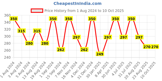 myntra.com SONA Medium Coverage Cotton T-shirt Bra with All Day Comfort sona Price History Graph from 1 Aug 2024 to 10 Oct 2025