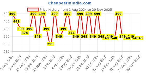 myntra.com SONA Medium Coverage Lightly Padded Cotton T-shirt Bra With All Day Comfort sona Price History Graph from 1 Aug 2024 to 20 Nov 2025