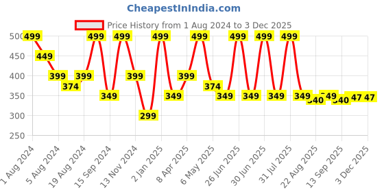 myntra.com SONA Medium Coverage Lightly Padded Cotton T-shirt Bra With All Day Comfort sona Price History Graph from 1 Aug 2024 to 2 Dec 2025