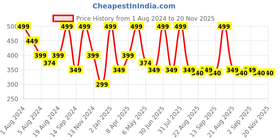 myntra.com SONA Medium Coverage Lightly Padded Cotton T-shirt Bra With All Day Comfort sona Price History Graph from 1 Aug 2024 to 19 Nov 2025