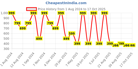 myntra.com SONA Medium Coverage Lightly Padded Seamless T-Shirt Bra sona Price History Graph from 1 Aug 2024 to 16 Oct 2025