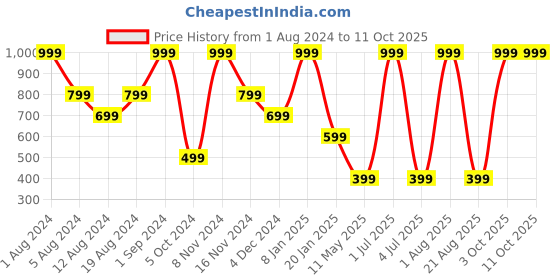 myntra.com SONA Medium Coverage Lightly Padded Seamless T-Shirt Bra sona Price History Graph from 1 Aug 2024 to 10 Oct 2025