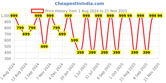 myntra.com SONA Medium Coverage Lightly Padded Seamless T-Shirt Bra sona Price History Graph from 1 Aug 2024 to 20 Nov 2025