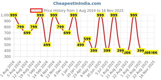 myntra.com SONA Medium Coverage Lightly Padded Seamless T-Shirt Bra sona Price History Graph from 1 Aug 2024 to 15 Nov 2025