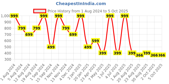 myntra.com SONA Medium Coverage Lightly Padded Seamless T-Shirt Bra sona Price History Graph from 1 Aug 2024 to 4 Oct 2025