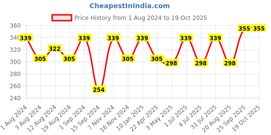 myntra.com SONA Medium Coverage Non Padded Cotton T-shirt Bra With All Day Comfort sona Price History Graph from 1 Aug 2024 to 18 Oct 2025