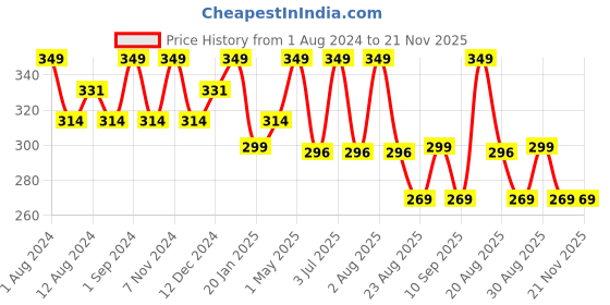 myntra.com SONA Medium Coverage Non Padded Cotton T-shirt Bra With All Day Comfort sona Price History Graph from 1 Aug 2024 to 20 Nov 2025