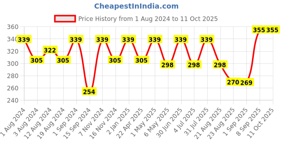 myntra.com SONA Medium Coverage Non Padded Cotton T-shirt Bra With All Day Comfort sona Price History Graph from 1 Aug 2024 to 11 Oct 2025