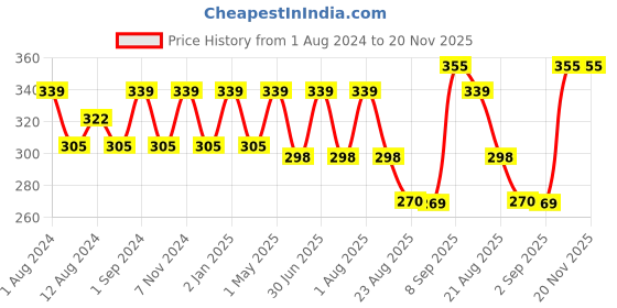 myntra.com SONA Medium Coverage Non Padded Cotton T-shirt Bra With All Day Comfort sona Price History Graph from 1 Aug 2024 to 20 Nov 2025