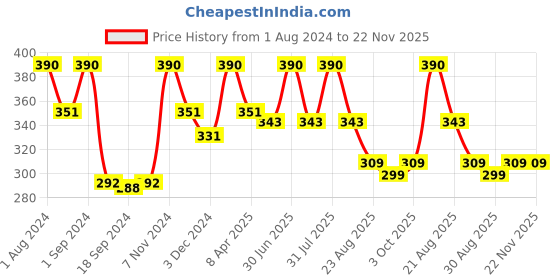 myntra.com SONA Medium Coverage Non Padded Cotton T-shirt Bra With All Day Comfort sona Price History Graph from 1 Aug 2024 to 22 Nov 2025