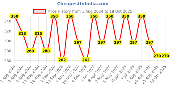 myntra.com SONA Medium Coverage Non Padded Cotton T-shirt Bra With All Day Comfort sona Price History Graph from 1 Aug 2024 to 17 Oct 2025