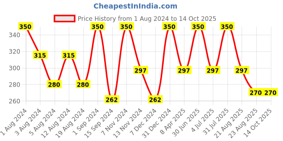 myntra.com SONA Medium Coverage Non Padded Cotton T-shirt Bra With All Day Comfort sona Price History Graph from 1 Aug 2024 to 14 Oct 2025