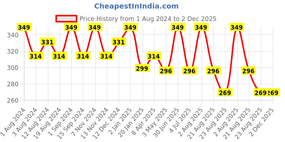 myntra.com SONA Medium Coverage Non Padded Cotton T-shirt Bra With All Day Comfort sona Price History Graph from 1 Aug 2024 to 2 Dec 2025