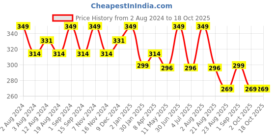 myntra.com SONA Medium Coverage Non Padded Cotton T-shirt Bra With All Day Comfort sona Price History Graph from 2 Aug 2024 to 18 Oct 2025